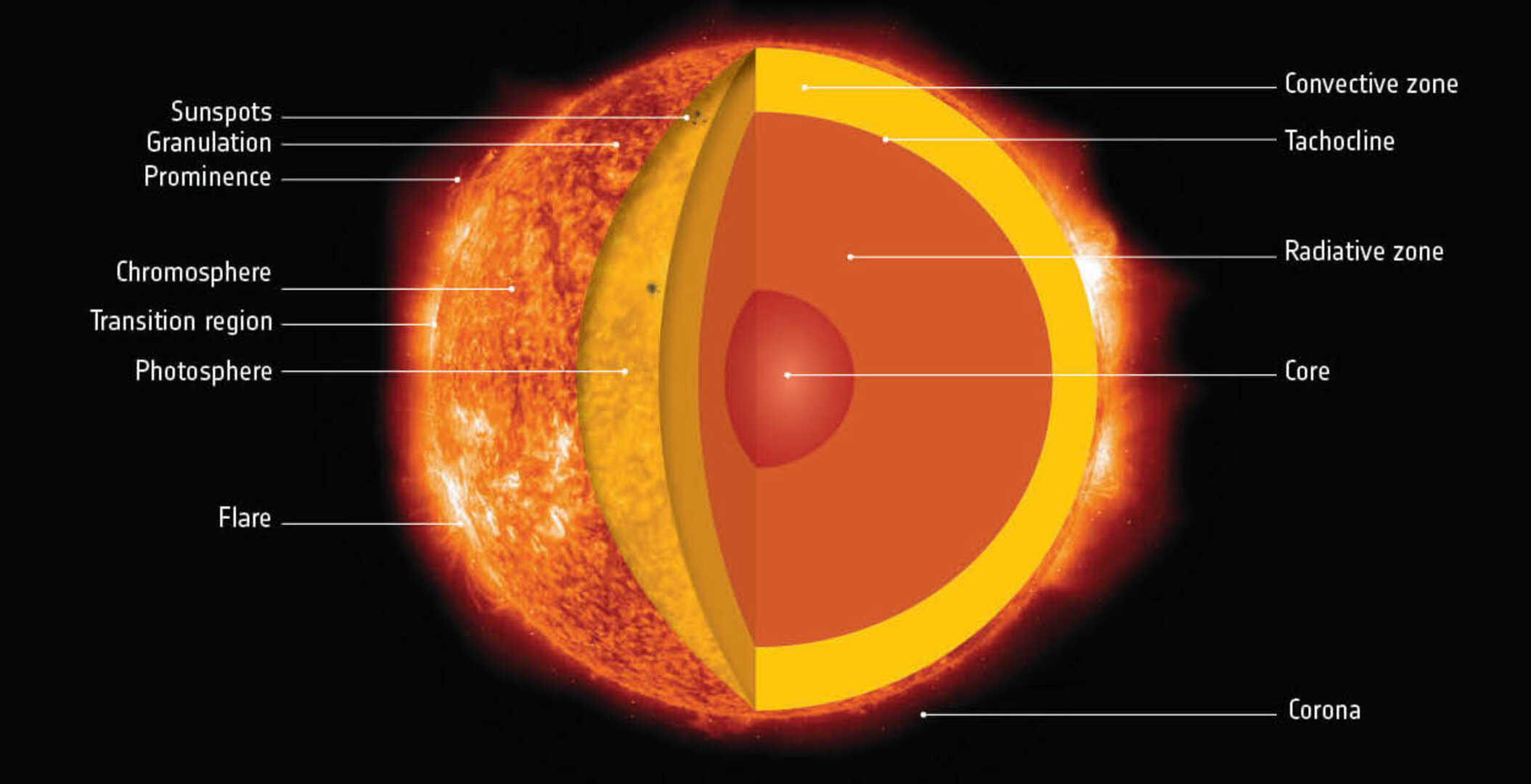 It takes thousands of years for Light to travel from Sun's core to the ...